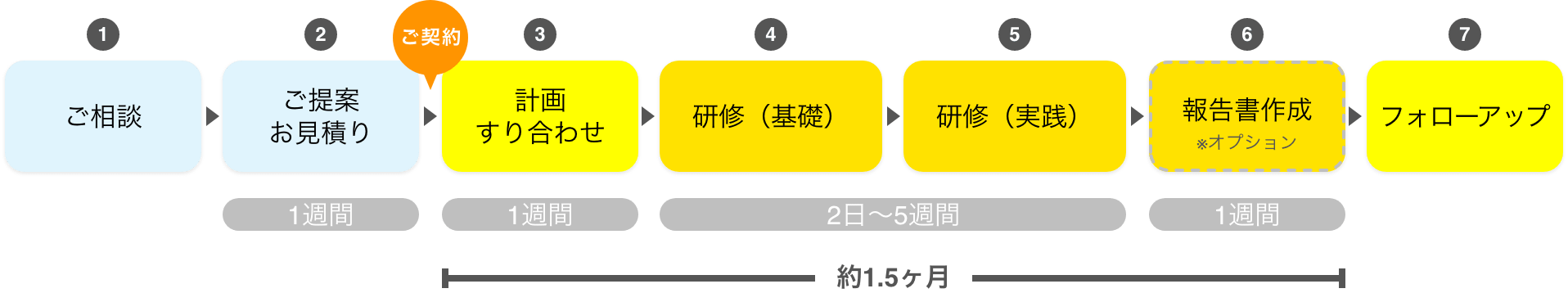 実施の流れのイメージ